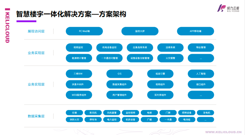 柯力云鯨智慧樓宇一體化解決方案