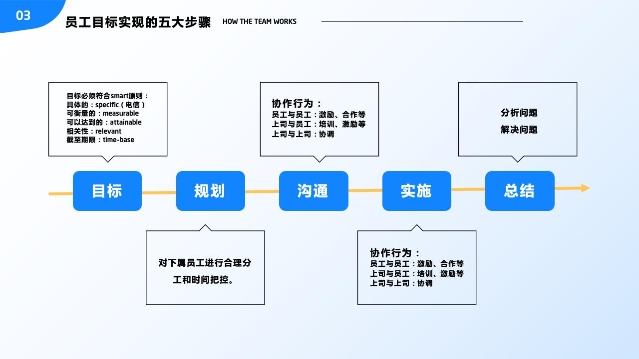 團隊管理培訓(xùn)——分工與合作_31.jpg