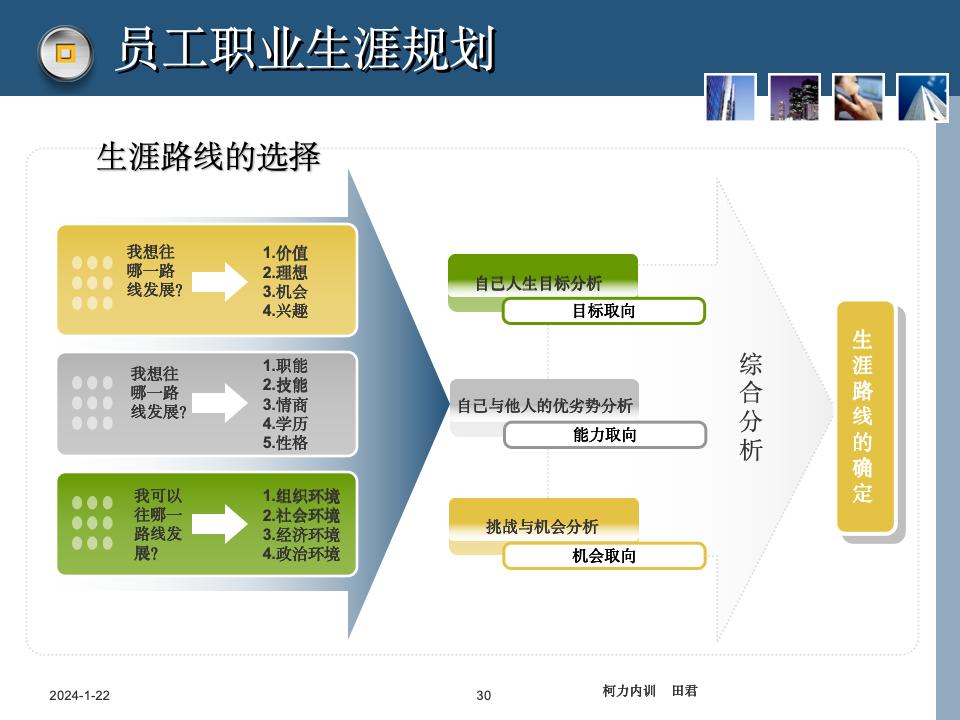 員工職業(yè)生涯規(guī)劃課件_30.jpg