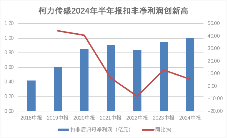 智能傳感器龍頭柯力傳感半年報(bào)扣非歸母凈利潤(rùn)創(chuàng)歷史新高！人形機(jī)器人傳感器持續(xù)突破，